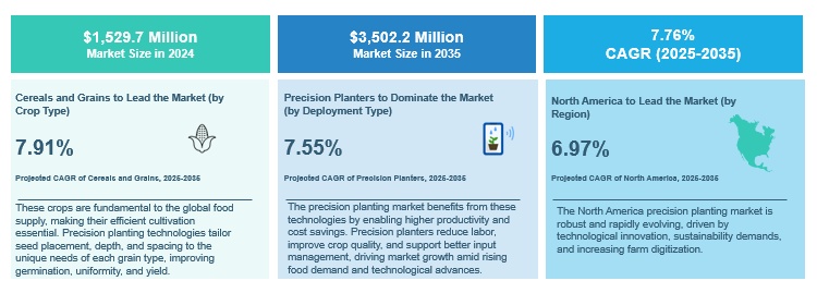Precision Planting Market